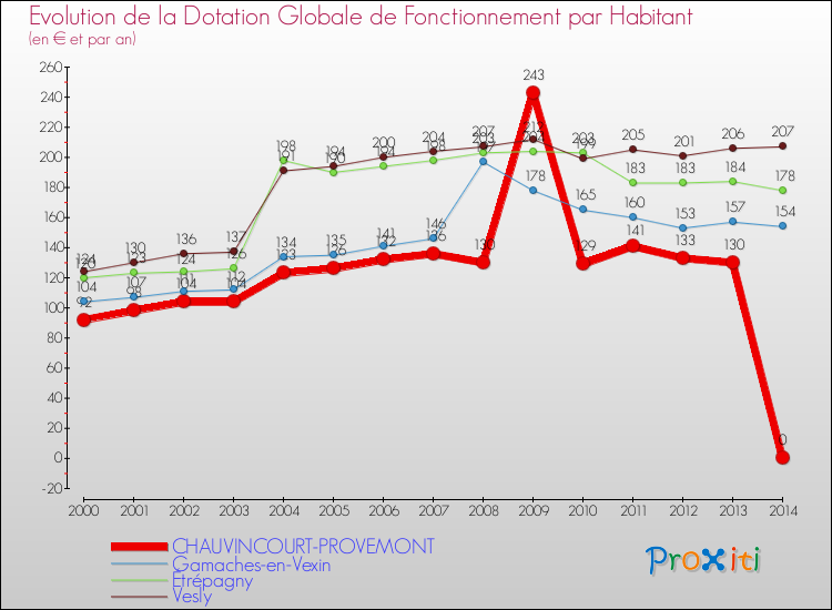 Evolution et montant de la dotation globale de fonctionnement par Habitant pour CHAUVINCOURT-PROVEMONT et les communes proches de 2000 à 2014. Comparaison des dotations globales de fonctionnement par habitant pour CHAUVINCOURT-PROVEMONT et les communes voisines de 2000 à 2014.