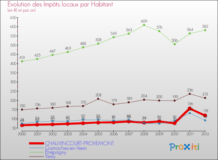 Evolution et montant des impôts locaux par Habitant pour CHAUVINCOURT-PROVEMONT et les communes proches Comparaison des impôts locaux par habitant pour CHAUVINCOURT-PROVEMONT et les communes voisines