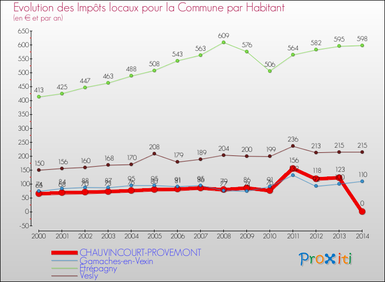 Evolution et montant des impôts locaux par Habitant pour CHAUVINCOURT-PROVEMONT et les communes proches de 2000 à 2014 Comparaison des impôts locaux par habitant pour CHAUVINCOURT-PROVEMONT et les communes voisines de 2000 à 2014