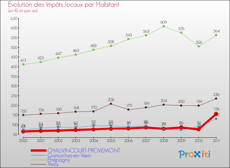 Evolution et montant des impôts locaux par Habitant pour CHAUVINCOURT-PROVEMONT et les communes proches Comparaison des impôts locaux par habitant pour CHAUVINCOURT-PROVEMONT et les communes voisines