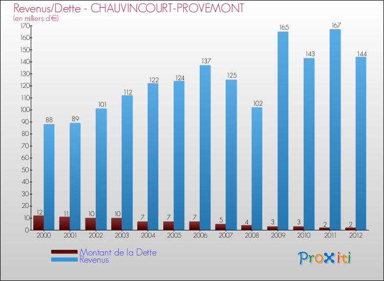 Evolution comparée de la dette et des revenus pour la commune de CHAUVINCOURT-PROVEMONT de 2000 à 2012 Comparaison de la dette et des revenus pour CHAUVINCOURT-PROVEMONT de 2000 à 2012