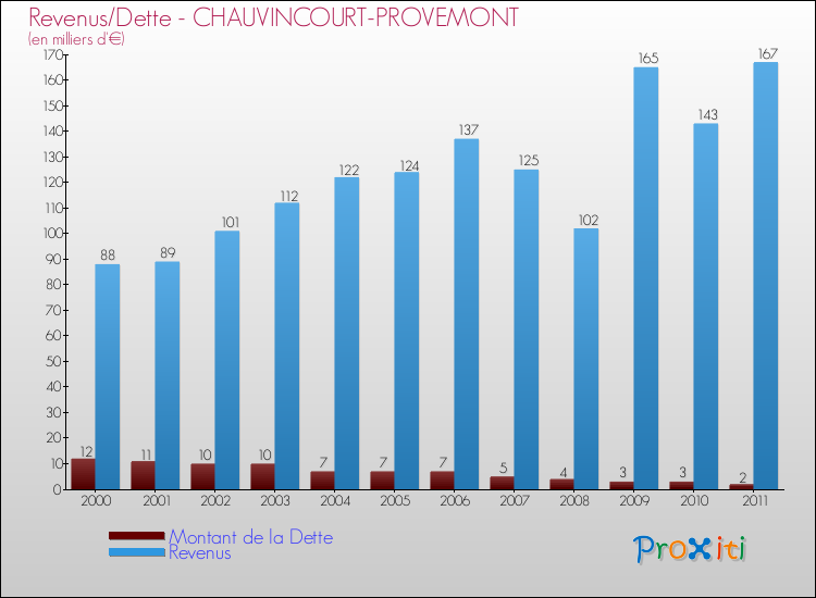Evolution comparée de la dette et des revenus pour la commune de CHAUVINCOURT-PROVEMONT de 2000 à 2011 Comparaison de la dette et des revenus pour CHAUVINCOURT-PROVEMONT de 2000 à 2011