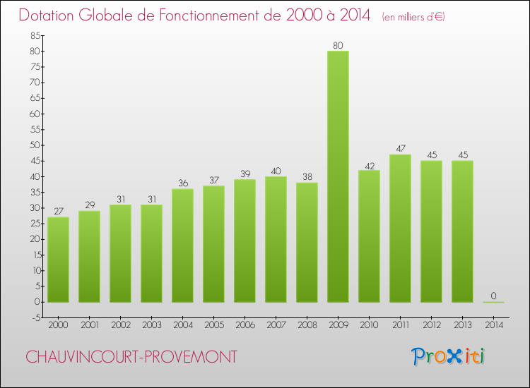 Evolution du montant de la Dotation Globale de Fonctionnement pour la commune de CHAUVINCOURT-PROVEMONT de 2000 à 2014 Evolution du montant de la Dotation Globale de Fonctionnement pour CHAUVINCOURT-PROVEMONT de 2000 à 2014