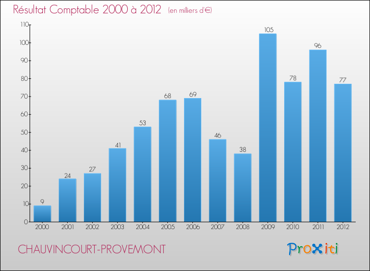 Evolution du résultat comptable pour la commune de CHAUVINCOURT-PROVEMONT de 2000 à 2012 Evolution du résultat comptable pour CHAUVINCOURT-PROVEMONT de 2000 à 2012