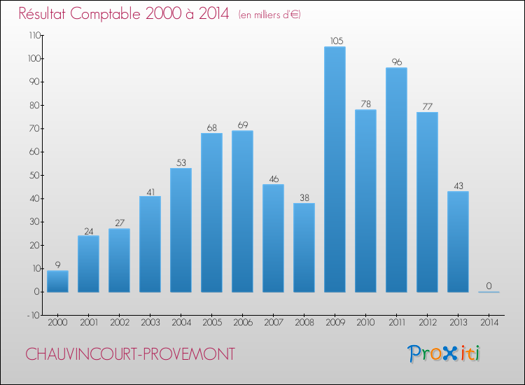 Evolution du résultat comptable pour la commune de CHAUVINCOURT-PROVEMONT de 2000 à 2014 Evolution du résultat comptable pour CHAUVINCOURT-PROVEMONT de 2000 à 2014