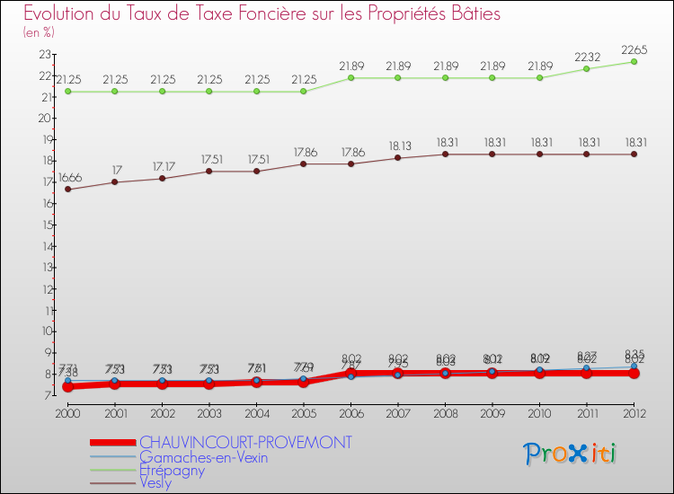 Evolution du taux de la taxe foncière sur le bati pour CHAUVINCOURT-PROVEMONT et les communes proches de 2000 à 2012 Comparaison des taux de taxe foncière sur le bati pour CHAUVINCOURT-PROVEMONT et les communes voisines de 2000 à 2012