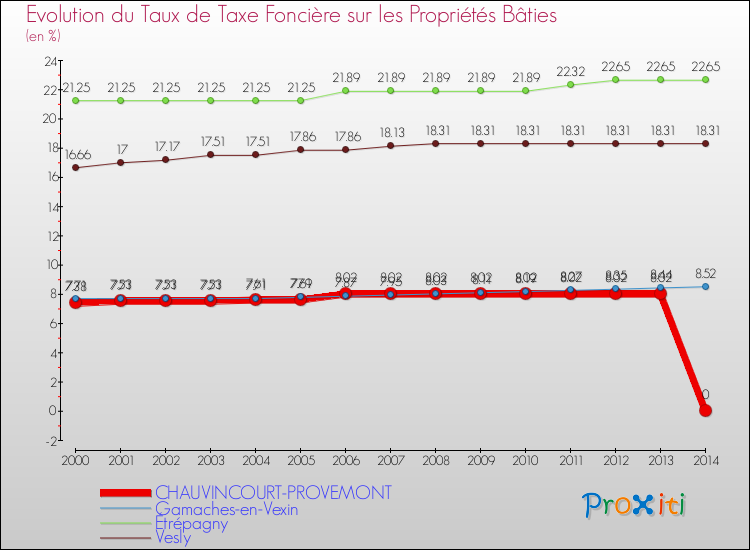 Evolution du taux de la taxe foncière sur le bati pour CHAUVINCOURT-PROVEMONT et les communes proches de 2000 à 2014 Comparaison des taux de taxe foncière sur le bati pour CHAUVINCOURT-PROVEMONT et les communes voisines de 2000 à 2014