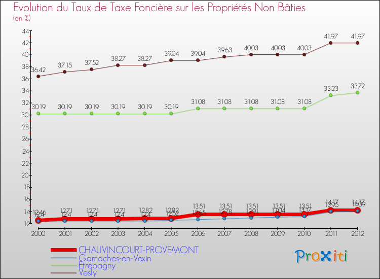 Evolution du taux de la taxe foncière sur les immeubles et terrains non batis pour CHAUVINCOURT-PROVEMONT et les communes proches de 2000 à 2012 Comparaison des taux de la taxe foncière sur les immeubles et terrains non batis pour CHAUVINCOURT-PROVEMONT et les communes voisines de 2000 à 2012