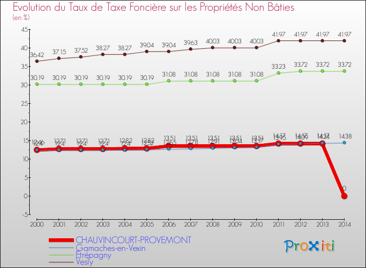 Evolution du taux de la taxe foncière sur les immeubles et terrains non batis pour CHAUVINCOURT-PROVEMONT et les communes proches de 2000 à 2014 Comparaison des taux de la taxe foncière sur les immeubles et terrains non batis pour CHAUVINCOURT-PROVEMONT et les communes voisines de 2000 à 2014