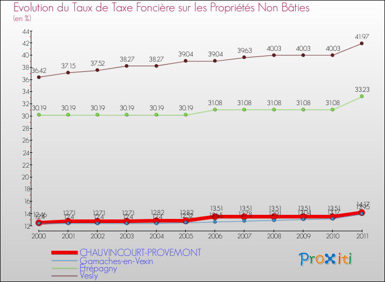 Evolution du taux de la taxe foncière sur les immeubles et terrains non batis pour CHAUVINCOURT-PROVEMONT et les communes proches Comparaison des taux de la taxe foncière sur les immeubles et terrains non batis pour CHAUVINCOURT-PROVEMONT et les communes voisines