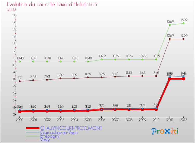 Evolution du taux de la taxe d'habitation pour CHAUVINCOURT-PROVEMONT et les communes proches Comparaison des taux de la taxe d'habitation pour CHAUVINCOURT-PROVEMONT et les communes voisines