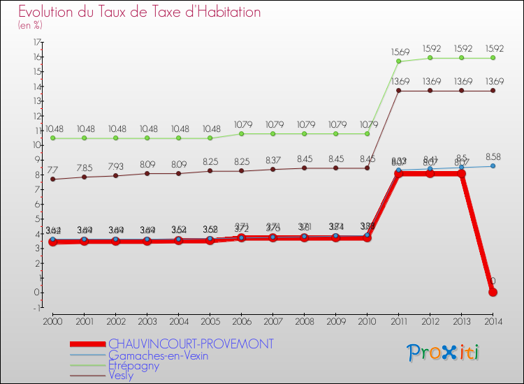 Evolution du taux de la taxe d'habitation pour CHAUVINCOURT-PROVEMONT et les communes proches de 2000 à 2014 Comparaison des taux de la taxe d'habitation pour CHAUVINCOURT-PROVEMONT et les communes voisines de 2000 à 2014