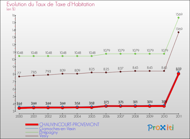Evolution du taux de la taxe d'habitation pour CHAUVINCOURT-PROVEMONT et les communes proches Comparaison des taux de la taxe d'habitation pour CHAUVINCOURT-PROVEMONT et les communes voisines