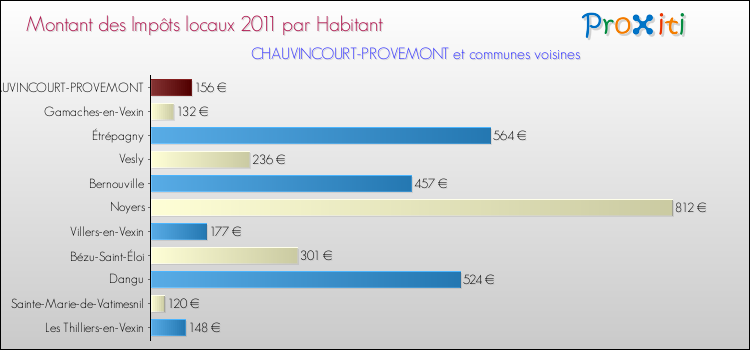 Montant des impôts locaux par Habitant pour CHAUVINCOURT-PROVEMONT et les communes proches Comparaison des impôts locaux par habitant pour CHAUVINCOURT-PROVEMONT et les communes voisines