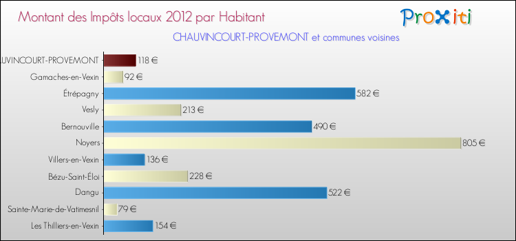 Montant des impôts locaux par Habitant pour CHAUVINCOURT-PROVEMONT et les communes proches Comparaison des impôts locaux par habitant pour CHAUVINCOURT-PROVEMONT et les communes voisines
