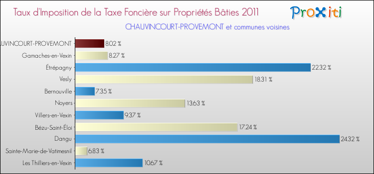 Taux d'imposition de la taxe foncière sur le bati 2011 pour CHAUVINCOURT-PROVEMONT et les communes proches Comparaison des taux d'imposition de la taxe foncière sur le bati 2011 pour CHAUVINCOURT-PROVEMONT et les communes voisines