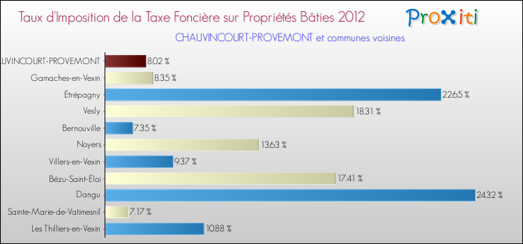 Taux d'imposition de la taxe foncière sur le bati 2012 pour CHAUVINCOURT-PROVEMONT et les communes proches Comparaison des taux d'imposition de la taxe foncière sur le bati 2012 pour CHAUVINCOURT-PROVEMONT et les communes voisines