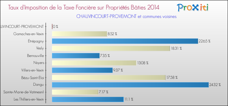 Taux d'imposition de la taxe foncière sur le bati 2014 pour CHAUVINCOURT-PROVEMONT et les communes proches Comparaison des taux d'imposition de la taxe foncière sur le bati 2014 pour CHAUVINCOURT-PROVEMONT et les communes voisines