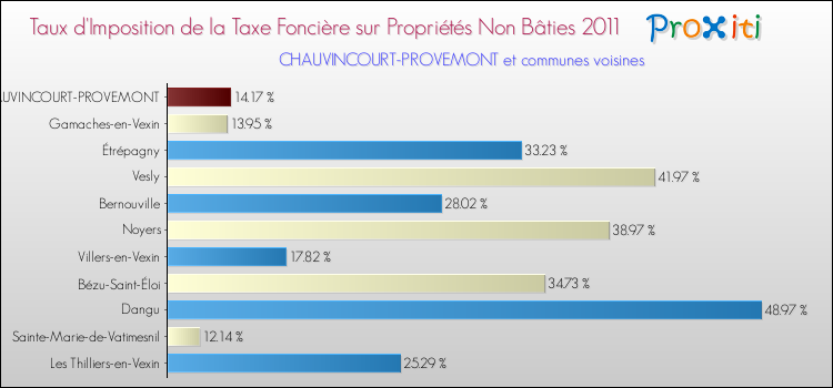 Taux d'imposition de la taxe foncière sur les immeubles et terrains non batis 2011 pour CHAUVINCOURT-PROVEMONT et les communes proches Comparaison des taux d'imposition de la taxe foncière sur les immeubles et terrains non batis 2011 pour CHAUVINCOURT-PROVEMONT et les communes voisines