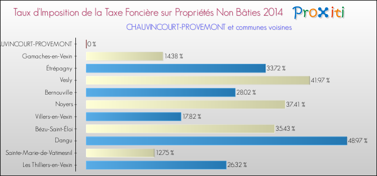 Taux d'imposition de la taxe foncière sur les immeubles et terrains non batis 2014 pour CHAUVINCOURT-PROVEMONT et les communes proches Comparaison des taux d'imposition de la taxe foncière sur les immeubles et terrains non batis 2014 pour CHAUVINCOURT-PROVEMONT et les communes voisines