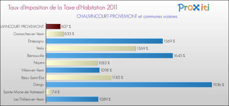 Taux d'imposition de la taxe d'habitation 2011 pour CHAUVINCOURT-PROVEMONT et les communes proches Comparaison des taux d'imposition de la taxe d'habitation 2011 pour CHAUVINCOURT-PROVEMONT et les communes voisines