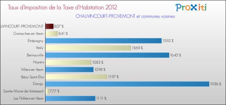 Taux d'imposition de la taxe d'habitation 2012 pour CHAUVINCOURT-PROVEMONT et les communes proches Comparaison des taux d'imposition de la taxe d'habitation 2012 pour CHAUVINCOURT-PROVEMONT et les communes voisines