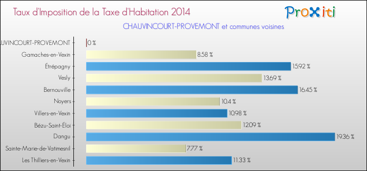 Taux d'imposition de la taxe d'habitation 2014 pour CHAUVINCOURT-PROVEMONT et les communes proches Comparaison des taux d'imposition de la taxe d'habitation 2014 pour CHAUVINCOURT-PROVEMONT et les communes voisines