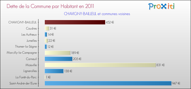 Dette par habitant de la commune en 2011 pour CHAVIGNY-BAILLEUL et les communes proches Comparaison de la dette par habitant de la commune en 2011 pour CHAVIGNY-BAILLEUL et les communes voisines
