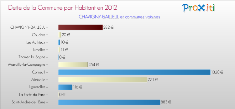 Dette par habitant de la commune en 2012 pour CHAVIGNY-BAILLEUL et les communes proches Comparaison de la dette par habitant de la commune en 2012 pour CHAVIGNY-BAILLEUL et les communes voisines