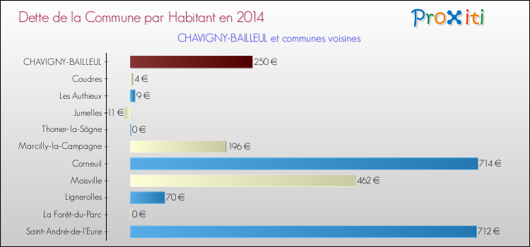 Dette par habitant de la commune en 2014 pour CHAVIGNY-BAILLEUL et les communes proches Comparaison de la dette par habitant de la commune en 2014 pour CHAVIGNY-BAILLEUL et les communes voisines
