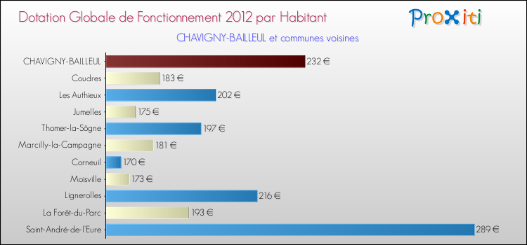 Montant des dotations globales de fonctionnement DGF par Habitant pour CHAVIGNY-BAILLEUL et les communes proches Comparaison des des dotations globales de fonctionnement DGF par habitant pour CHAVIGNY-BAILLEUL et les communes voisines