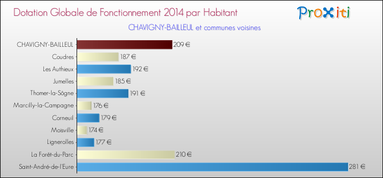Montant des dotations globales de fonctionnement DGF par Habitant pour CHAVIGNY-BAILLEUL et les communes proches en 2014. Comparaison des des dotations globales de fonctionnement DGF par habitant pour CHAVIGNY-BAILLEUL et les communes voisines en 2014.