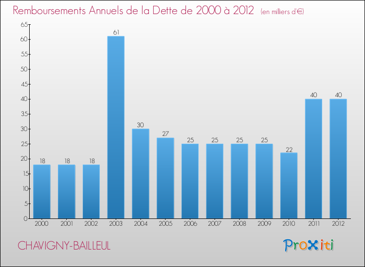 Evolution de l'annuité de la dette pour la commune de CHAVIGNY-BAILLEUL de 2000 à 2012 Annuités de la dette pour CHAVIGNY-BAILLEUL de 2000 à 2012
