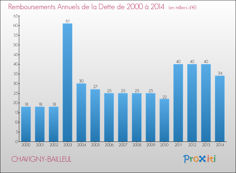 Evolution de l'annuité de la dette pour la commune de CHAVIGNY-BAILLEUL de 2000 à 2014 Annuités de la dette pour CHAVIGNY-BAILLEUL de 2000 à 2014