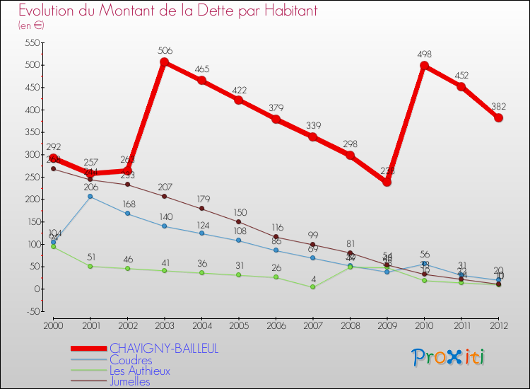 Evolution de la dette par habitant pour la commune de CHAVIGNY-BAILLEUL et les communes proches de 2000 à 2012 Comparaison de la dette par habitant pour CHAVIGNY-BAILLEUL et les communes voisines de 2000 à 2012