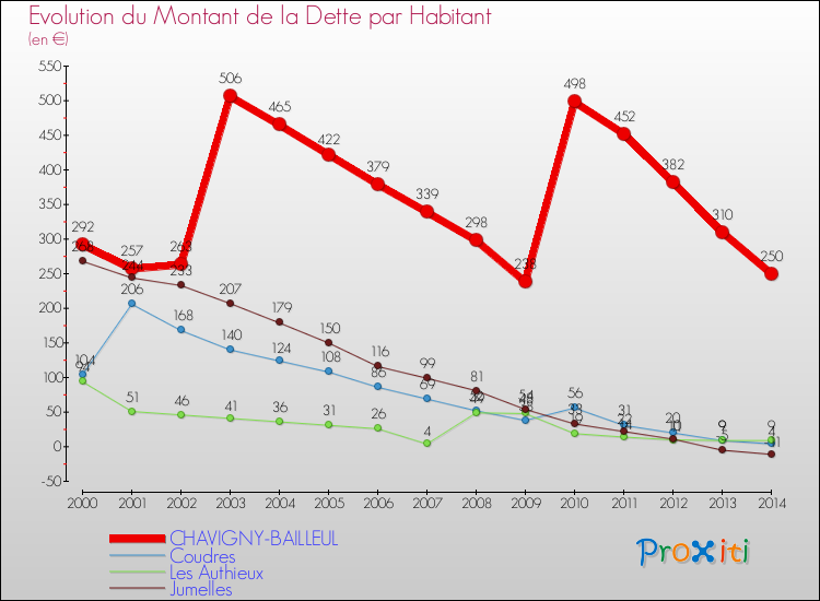 Evolution de la dette par habitant pour la commune de CHAVIGNY-BAILLEUL et les communes proches de 2000 à 2014 Comparaison de la dette par habitant pour CHAVIGNY-BAILLEUL et les communes voisines de 2000 à 2014