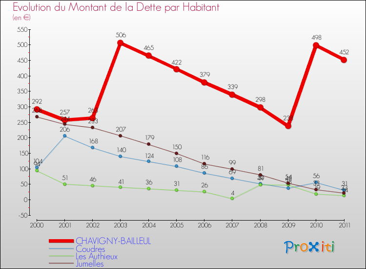 Evolution de la dette par habitant pour la commune de CHAVIGNY-BAILLEUL et les communes proches Comparaison de la dette par habitant pour CHAVIGNY-BAILLEUL et les communes voisines