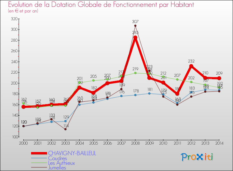 Evolution et montant de la dotation globale de fonctionnement par Habitant pour CHAVIGNY-BAILLEUL et les communes proches de 2000 à 2014. Comparaison des dotations globales de fonctionnement par habitant pour CHAVIGNY-BAILLEUL et les communes voisines de 2000 à 2014.