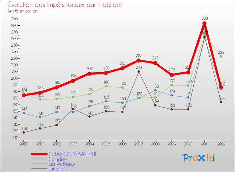 Evolution et montant des impôts locaux par Habitant pour CHAVIGNY-BAILLEUL et les communes proches Comparaison des impôts locaux par habitant pour CHAVIGNY-BAILLEUL et les communes voisines