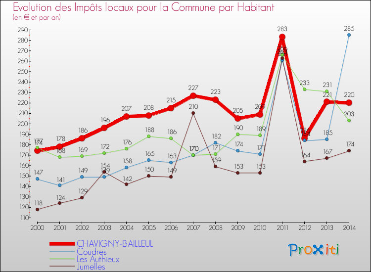 Evolution et montant des impôts locaux par Habitant pour CHAVIGNY-BAILLEUL et les communes proches de 2000 à 2014 Comparaison des impôts locaux par habitant pour CHAVIGNY-BAILLEUL et les communes voisines de 2000 à 2014