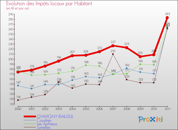 Evolution et montant des impôts locaux par Habitant pour CHAVIGNY-BAILLEUL et les communes proches Comparaison des impôts locaux par habitant pour CHAVIGNY-BAILLEUL et les communes voisines