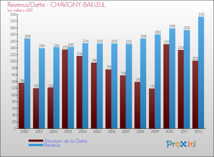 Evolution comparée de la dette et des revenus pour la commune de CHAVIGNY-BAILLEUL de 2000 à 2012 Comparaison de la dette et des revenus pour CHAVIGNY-BAILLEUL de 2000 à 2012