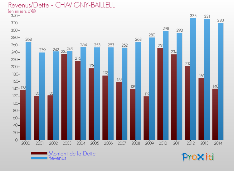 Evolution comparée de la dette et des revenus pour la commune de CHAVIGNY-BAILLEUL de 2000 à 2014 Comparaison de la dette et des revenus pour CHAVIGNY-BAILLEUL de 2000 à 2014