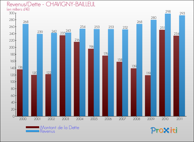 Evolution comparée de la dette et des revenus pour la commune de CHAVIGNY-BAILLEUL de 2000 à 2011 Comparaison de la dette et des revenus pour CHAVIGNY-BAILLEUL de 2000 à 2011