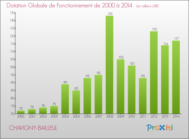Evolution du montant de la Dotation Globale de Fonctionnement pour la commune de CHAVIGNY-BAILLEUL de 2000 à 2014 Evolution du montant de la Dotation Globale de Fonctionnement pour CHAVIGNY-BAILLEUL de 2000 à 2014