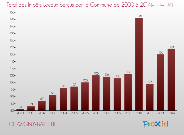 Evolution des Impôts Locaux pour la commune de CHAVIGNY-BAILLEUL de 2000 à 2014 Evolution des Impôts Locaux pour CHAVIGNY-BAILLEUL de 2000 à 2014