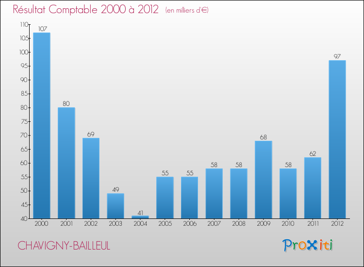 Evolution du résultat comptable pour la commune de CHAVIGNY-BAILLEUL de 2000 à 2012 Evolution du résultat comptable pour CHAVIGNY-BAILLEUL de 2000 à 2012
