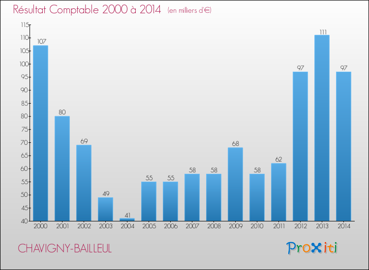 Evolution du résultat comptable pour la commune de CHAVIGNY-BAILLEUL de 2000 à 2014 Evolution du résultat comptable pour CHAVIGNY-BAILLEUL de 2000 à 2014