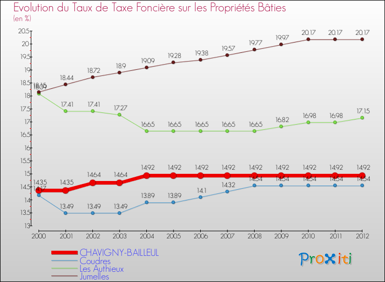 Evolution du taux de la taxe foncière sur le bati pour CHAVIGNY-BAILLEUL et les communes proches de 2000 à 2012 Comparaison des taux de taxe foncière sur le bati pour CHAVIGNY-BAILLEUL et les communes voisines de 2000 à 2012