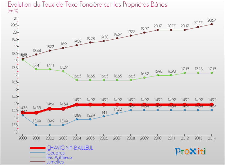 Evolution du taux de la taxe foncière sur le bati pour CHAVIGNY-BAILLEUL et les communes proches de 2000 à 2014 Comparaison des taux de taxe foncière sur le bati pour CHAVIGNY-BAILLEUL et les communes voisines de 2000 à 2014